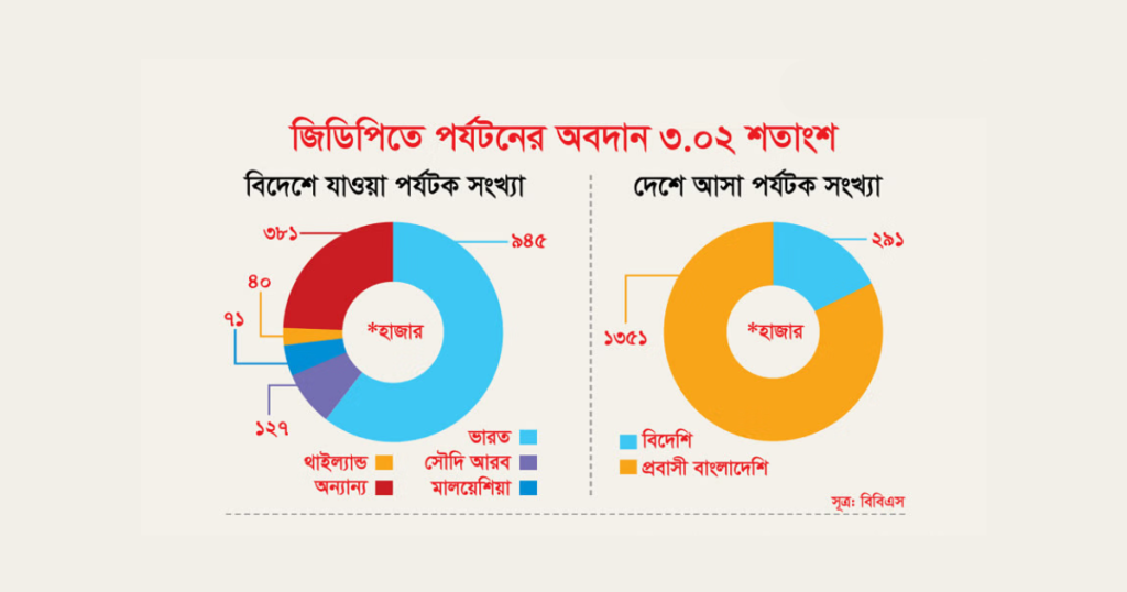 বাংলাদেশের পর্যটন শিল্প